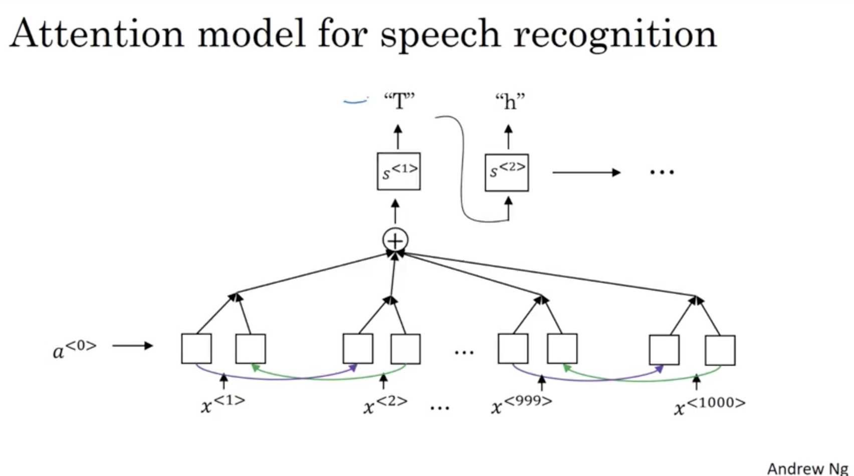 Attention model for speech recognition