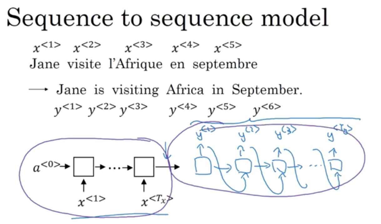 Sequence to Sequence model