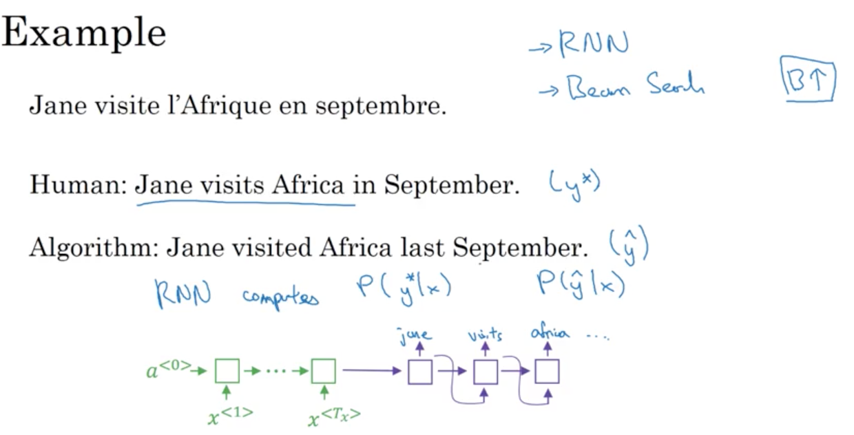 Error analysis in beam search