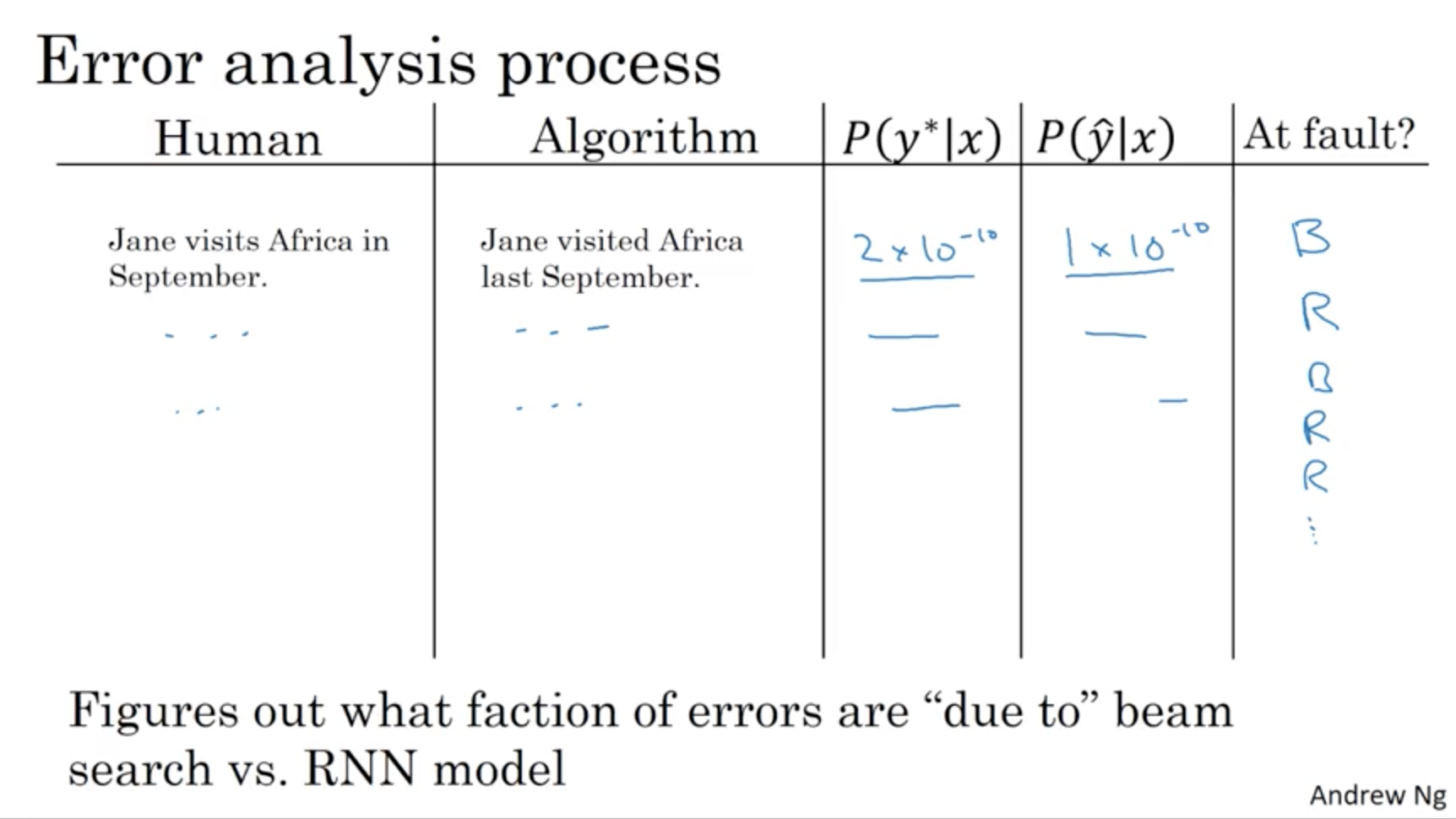 Error analysis in beam search 2