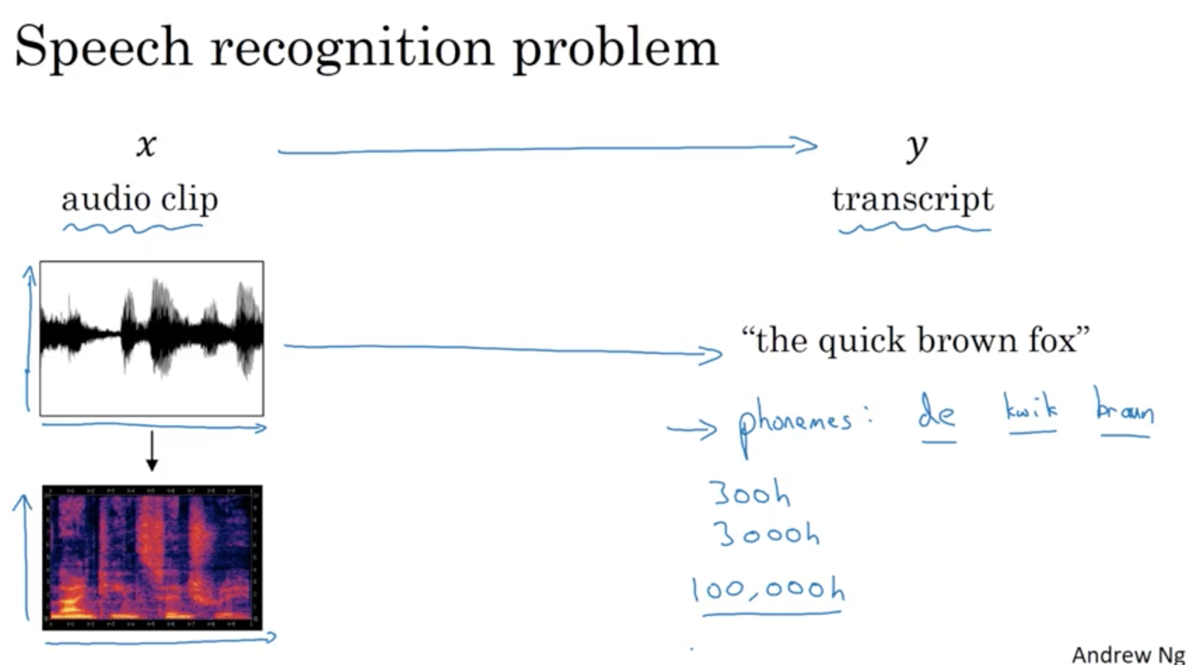 Speech recognition